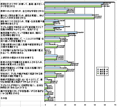 �w�K�m�݂̍���Ɋ֘A���Ė]�܂��w�Z����̎�g