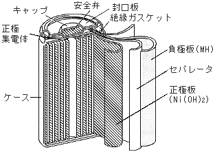 photo of Construction of Ni-MH battery