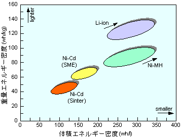 Drawing of Comparison of energy density between Ni-Cd, Ni-MH and Li-ion batteries