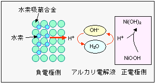 drawing of Discharge mechanism of Ni-MH battery