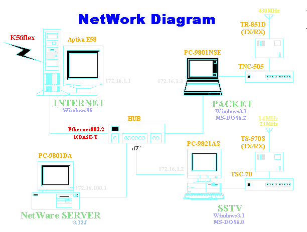 NetWork Diagram