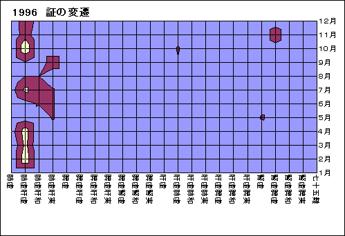 ChartObject 1996�@�؂̕ϑJ