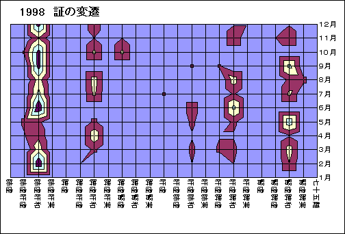 ChartObject 1998�@�؂̕ϑJ