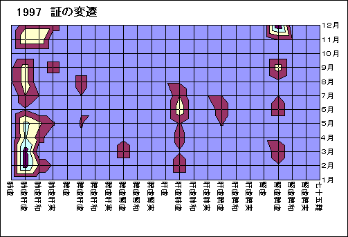 ChartObject 1997�@�؂̕ϑJ