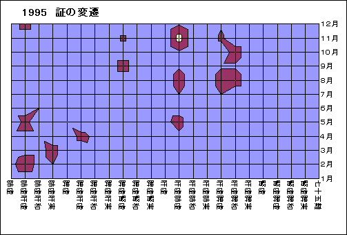 ChartObject 1995�@�؂̕ϑJ
