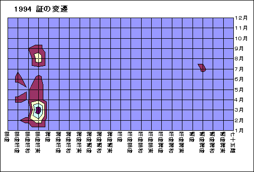ChartObject 1994�@�؂̕ϑJ