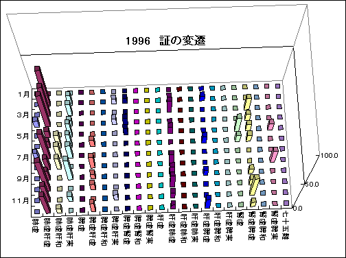 ChartObject 1996�@�؂̕ϑJ
