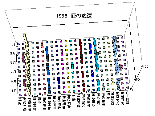 ChartObject 1998�@�؂̕ϑJ