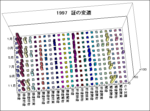 ChartObject 1997�@�؂̕ϑJ