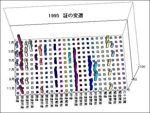 ChartObject 1995�@�؂̕ϑJ