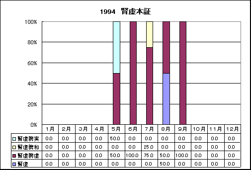 ChartObject 1994�@�t���{�؂̎��̕��؂̏o���̊���