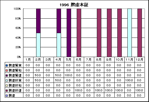 ChartObject 1996 �B���{�؂̎��̕��؂̏o���̊���