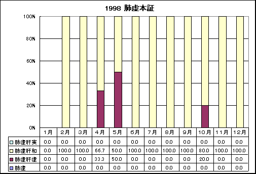 ChartObject 1998 �x���{�؂̎��̕��؂̏o���̊���