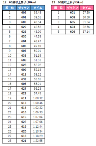 １６位、５５分２１秒で完走