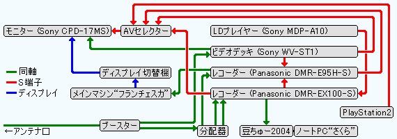 ビジュアル系配線の接続図。