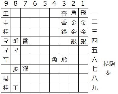 将棋盤面/攻方11飛12金13金14銀21角22金23金24銀31成香32香33銀36飛46角74香87歩89王91成桂92成桂93桂99桂/受方77銀84歩85と94と95と96玉98香/持駒歩