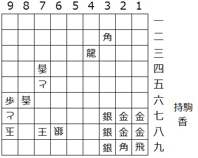 将棋盤面/攻方17金18金19飛27金28金29角32角37銀38銀39銀43龍78王96歩/受方68銀74香75と86香97と98玉/持駒香