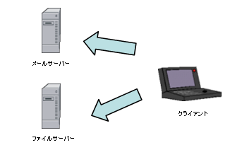 クライアントサーバーイメージ