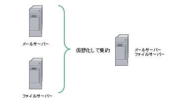 仮想化によるサーバーの集約イメージ