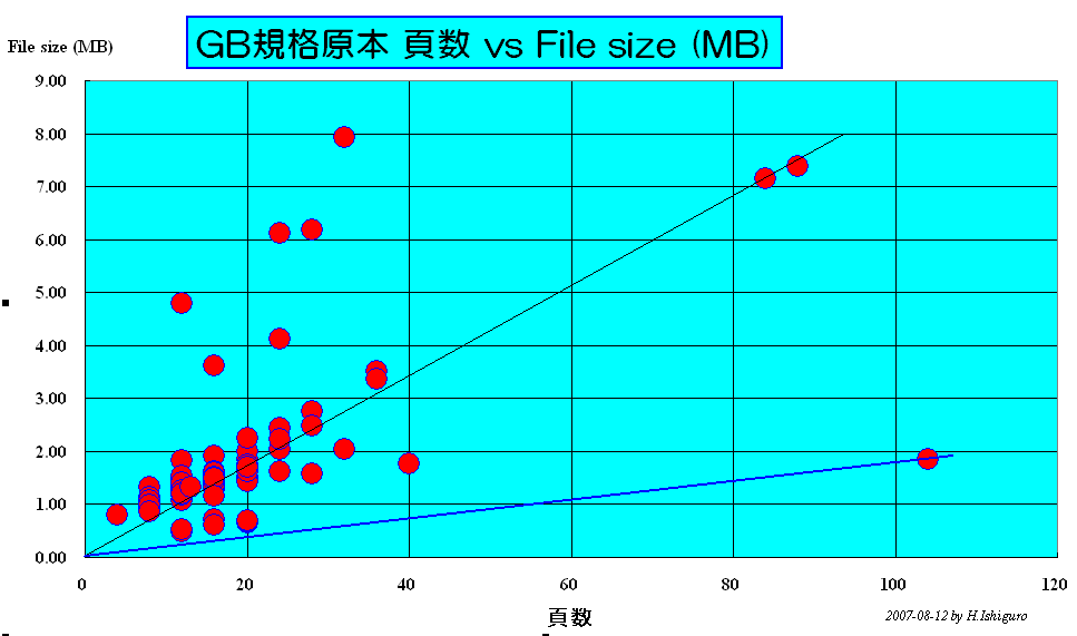 GB�K�i���{ �Ő� vs File size(MB)
