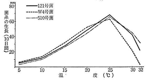 椎茸の栽培方法