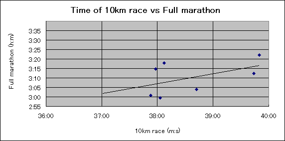 ChartObject Time of 10km race vs Full marathon