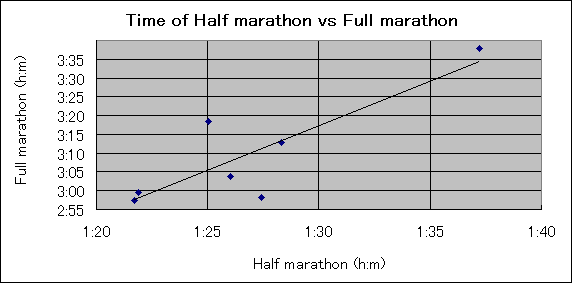 ChartObject Time of Half marathon vs Full marathon