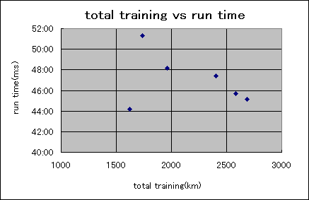 ChartObject total training vs run time
