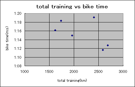 ChartObject total training vs bike time