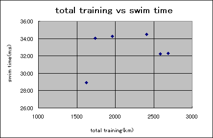 ChartObject total training vs swim time