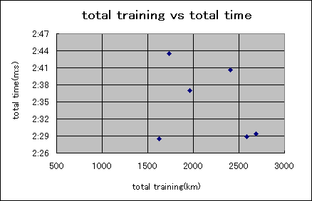 ChartObject total training vs total time