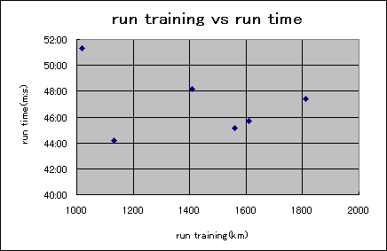 ChartObject run training vs run time