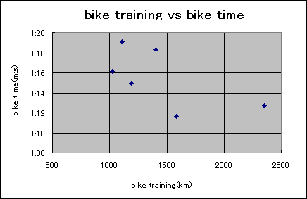 ChartObject bike training vs bike time