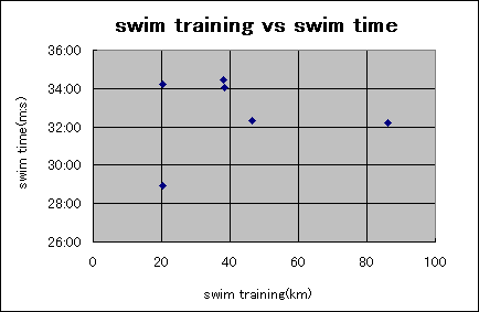 ChartObject swim training vs swim time