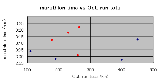 ChartObject marathlon time vs Oct. run total