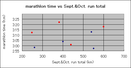 ChartObject marathlon time vs Sept.&Oct. run total