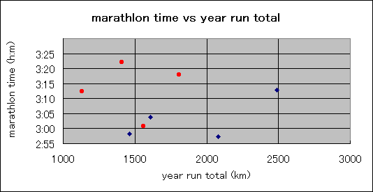 ChartObject marathlon time vs year run total