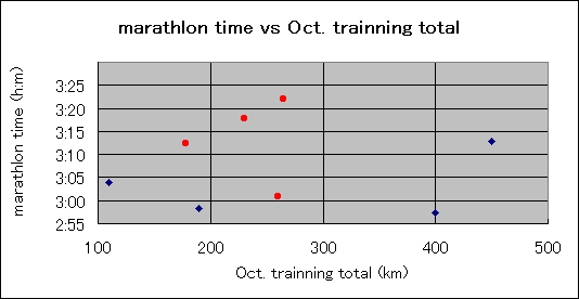 ChartObject marathlon time vs Oct. trainning total