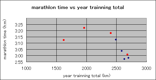 ChartObject marathlon time vs year trainning total